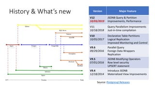 History & What’s new Version Major Feature
V12
10/03/2019
JSONB Query & Partition
Improvements, Performance
V11
10/18/2018
Query Parallelism Improvements
Just-in-time compilation
V10
10/05/2017
Declarative Table Partitions
Logical Replication
Improved Monitoring and Control
V9.6
09/29/2016
Parallel Query
Foreign Data Wrappers
Replication
V9.5
07/01/2016
JSONB Modifying Operators
Row level security
UPSERT statement
V9.4
12/18/2014
Introduce JSONB
Materialized View Improvements
Source: Postgresql Releases
 