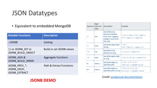 JSON Datatypes
• Equivalent to embedded MongoDB
Credit: postgresql documentation
Notable Functions Description
::JSONB Casting
|| or JSONB_SET or
JSONB_BUILD_OBJECT
Build or set JSONB values
JSONB_AGG &
JSONB_BUILD_ARRAY
Aggregate functions
JSONB_PATH_*,
JSONB_EACH,
JSONB_EXTRACT
Path & Extract Functions
JSONB DEMO
 