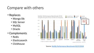 Compare with others
• Replaces
• Mongo Db
• SQL Server
• MySQL
• Oracle
• Complements
• Redis
• Elasticsearch
• Clickhouse
Source: NoSQL Performance Benchmark 02/27/2018
 