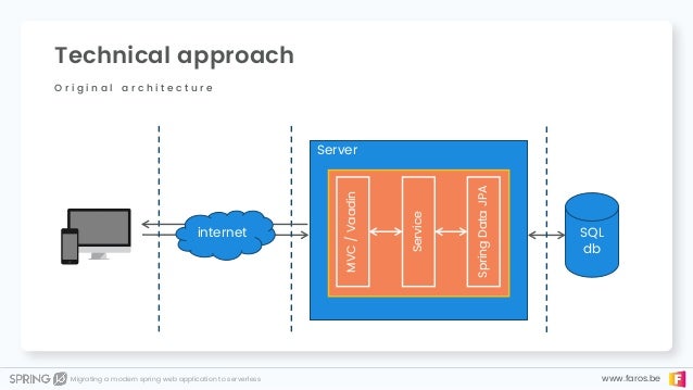 spring boot aws serverless