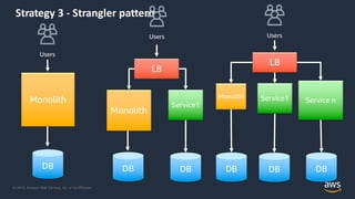© 2019, Amazon Web Services, Inc. or its Affiliates.
Strategy 3 - Strangler pattern
Monolith
Users
DB
Monolith
Service1
LB
Users
DBDB
Monolith
LB
Service1 Service n
Users
DB DB DB
 