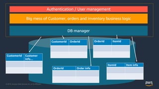 © 2019, Amazon Web Services, Inc. or its Affiliates.© 2019, Amazon Web Services, Inc. or its Affiliates.
Big mess of Customer, orders and inventory business logic
OrderId Order info
CustomerId Customer
info…
CustomerId OrderId OrderId ItemId
ItemId Item info
DB manager
Authentication / User management
 