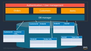 © 2019, Amazon Web Services, Inc. or its Affiliates.© 2019, Amazon Web Services, Inc. or its Affiliates.
ItemsCustomersOrders
OrderId Order info
CustomerId Customer
info…
CustomerId OrderId OrderId ItemId
ItemId Item info
DB manager
Authentication / User management
 