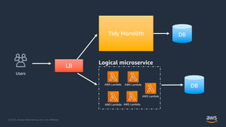 © 2019, Amazon Web Services, Inc. or its Affiliates.
Tidy Monolith
LB
Users
Logical microservice
AWS Lambda AWS Lambda
AWS Lambda AWS Lambda
AWS Lambda
DB
DB
 