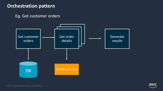 © 2019, Amazon Web Services, Inc. or its Affiliates.
Get order
detailsGet order
details
Orchestration pattern
Get customer
orders
DB
Eg. Get customer orders
Get order
details
Order service
Generate
results
 