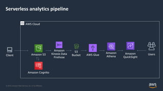 © 2019, Amazon Web Services, Inc. or its Affiliates.
Serverless analytics pipeline
Amazon Cognito
Amazon S3 Users
Amazon
Kinesis Data
Firehose
Amazon
Athena
AWS Glue Amazon
QuickSight
S3
Bucket
AWS Cloud
Client
 