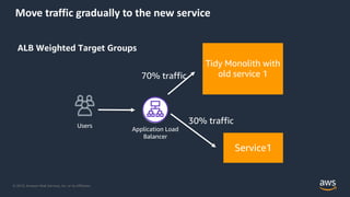 © 2019, Amazon Web Services, Inc. or its Affiliates.
Move traffic gradually to the new service
Tidy Monolith with
old service 1
Service1
Application Load
Balancer
Users
30% traffic
70% traffic
ALB Weighted Target Groups
 