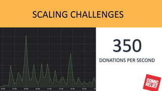 © 2019, Amazon Web Services, Inc. or its Affiliates.
SCALING CHALLENGES
350
DONATIONS PER SECOND
 