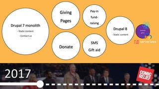 © 2019, Amazon Web Services, Inc. or its Affiliates.
2017
Drupal 7 monolith
- Static content
- Contact us
Drupal 8
- Static content
Pay-in
fund-
raising
SMS
Gift aid
Fundraise
gallery
Giving
Pages
Donate
 