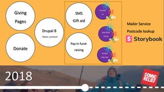 © 2019, Amazon Web Services, Inc. or its Affiliates.
2018
Drupal 8
- Static content
Pay-in fund-
raising
SMS
Gift aid
Contact
usGiving
Pages
Donate
Red Nose
Comp
School
step calc
Mailer Service
Postcode lookup
 