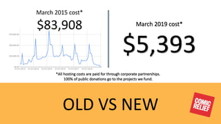 © 2019, Amazon Web Services, Inc. or its Affiliates.
OLD VS NEW
March 2019 cost*
$5,393
March 2015 cost*
$83,908
*All hosting costs are paid for through corporate partnerships.
100% of public donations go to the projects we fund.
 
