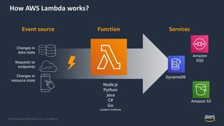© 2019, Amazon Web Services, Inc. or its Affiliates.
How AWS Lambda works?
Event source Function Services
Node.js
Python
Java
C#
Go
Custom runtimes
Changes in
data state
Requests to
endpoints
Changes in
resource state
Amazon S3
DynamoDB
Amazon
SQS
 