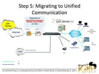 Upgrade PBX?Replace PBX?Expansion?Consolidation?Eliminate PSTNWhen and at what cost?Step 2: PlanningSIP Trunking TrialEliminate PSTNTrunkingImplement IP-PBXOr Unified CommunicationsWith SIP TrunkingGoal