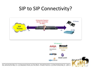 Step 3: SIP Trunking TrialFirewallRouterPC UsersInternetGateway MakesCall RoutingDecisionsSIP TrunksPSTNLANSIP orDigital PhonesSIP Trunk T1/E1 or Analog TrunksFaxGateway“Drop and Insert” ArchitectureEliminates PBX expansion/changes