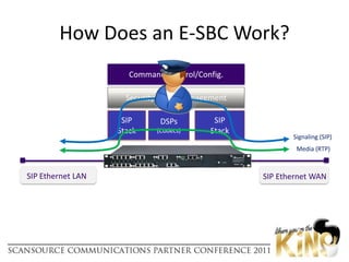 Step 4: Reducing/Disconnecting the PSTNFirewallRouterPC UsersInternetChange RoutingRules to movemore trafficto SIP TrunksSIP TrunksPSTNLANSIP orDigital PhonesT1/E1 or Analog TrunksFaxGatewayAnalog PhonesPBXIPTDM
