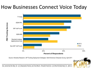 What is SIP Trunking?SIP trunking is a Voice over Internet Protocol (VoIP) service based on the Session Initiation Protocol (SIP) by which Internet telephony service providers (ITSPs) deliver telephone services and unified communication to customers ...