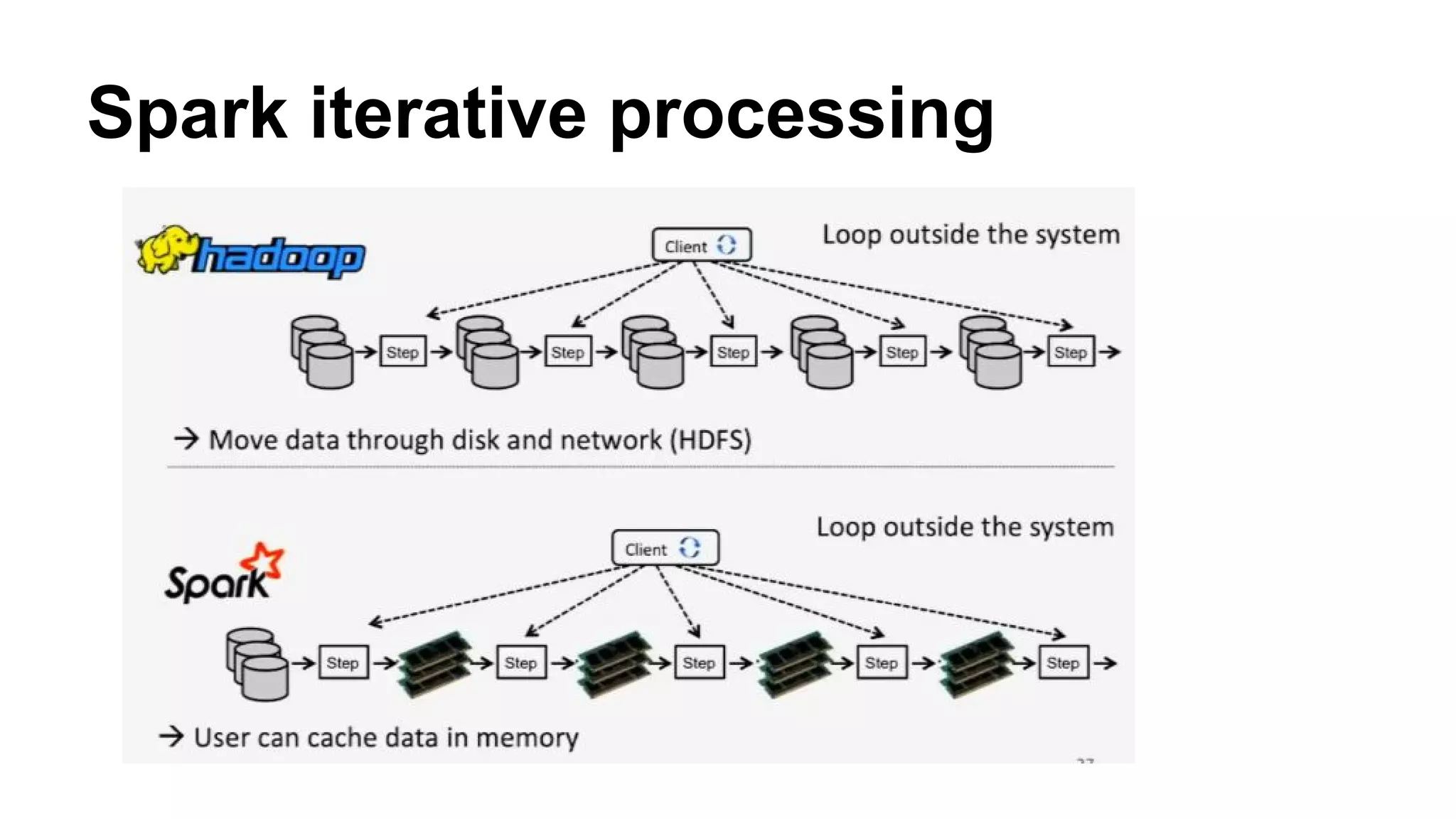 Spark iterative processing
 