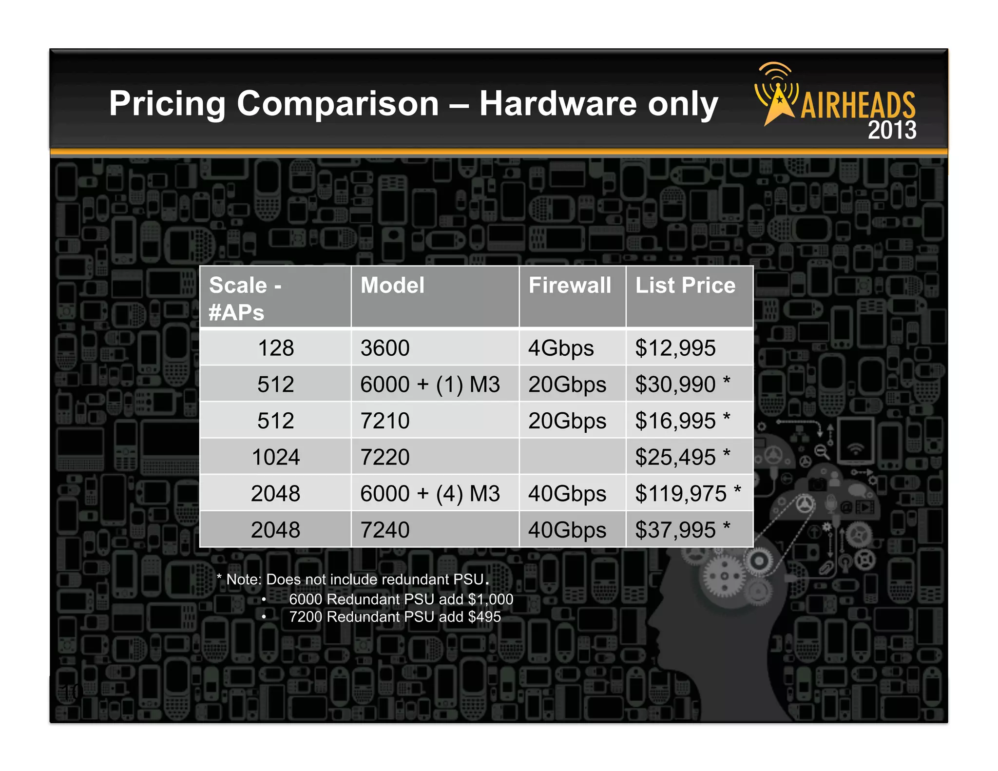 CONFIDENTIAL
© Copyright 2013. Aruba Networks, Inc.
All rights reserved 10 #airheadsconf
Pricing Comparison – Hardware only
10
Scale -
#APs
Model Firewall List Price
128 3600 4Gbps $12,995
512 6000 + (1) M3 20Gbps $30,990 *
512 7210 20Gbps $16,995 *
1024 7220 $25,495 *
2048 6000 + (4) M3 40Gbps $119,975 *
2048 7240 40Gbps $37,995 *
* Note: Does not include redundant PSU.
•  6000 Redundant PSU add $1,000
•  7200 Redundant PSU add $495
 