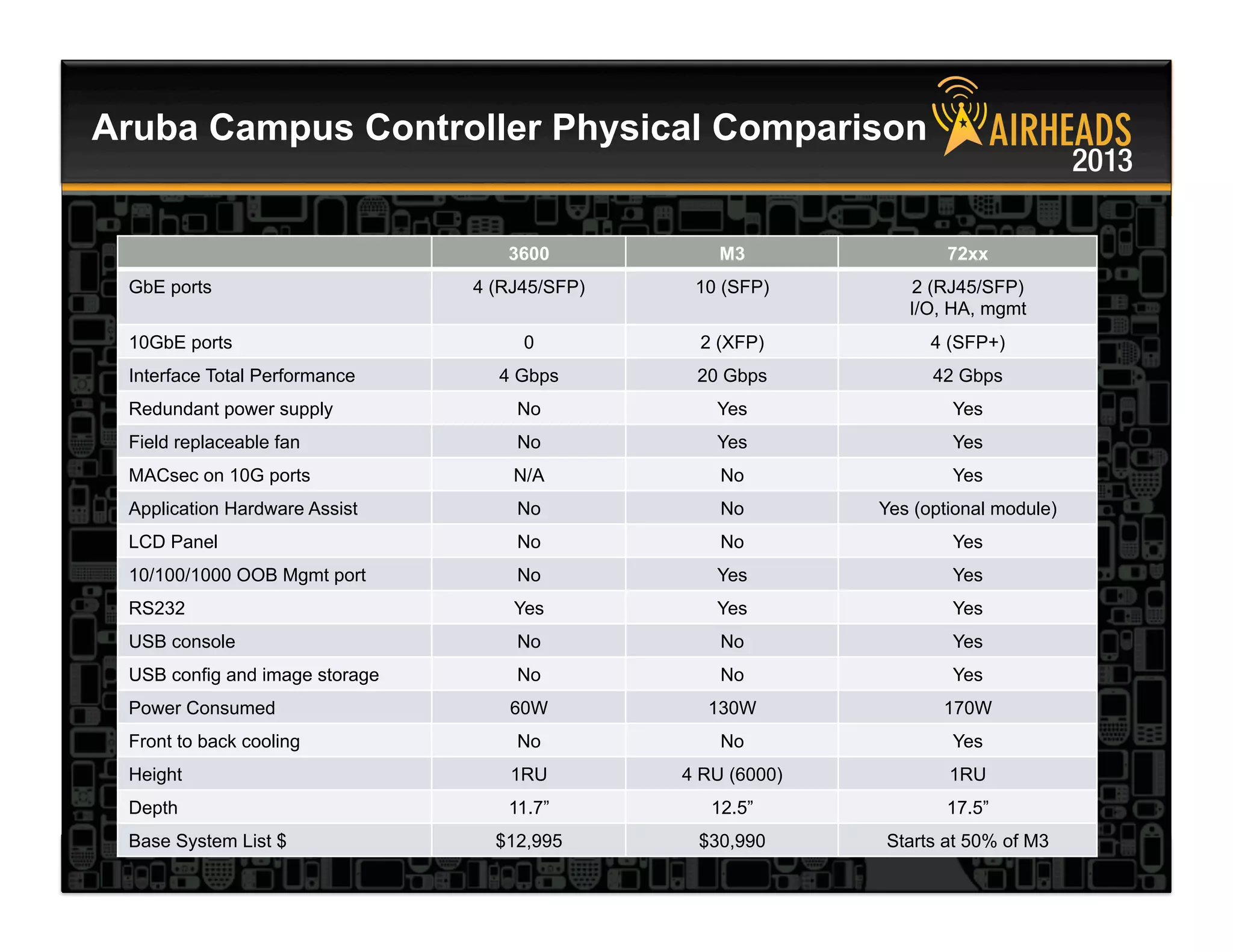 CONFIDENTIAL
© Copyright 2013. Aruba Networks, Inc.
All rights reserved 14 #airheadsconf
3600 M3 72xx
GbE ports 4 (RJ45/SFP) 10 (SFP) 2 (RJ45/SFP)
I/O, HA, mgmt
10GbE ports 0 2 (XFP) 4 (SFP+)
Interface Total Performance 4 Gbps 20 Gbps 42 Gbps
Redundant power supply No Yes Yes
Field replaceable fan No Yes Yes
MACsec on 10G ports N/A No Yes
Application Hardware Assist No No Yes (optional module)
LCD Panel No No Yes
10/100/1000 OOB Mgmt port No Yes Yes
RS232 Yes Yes Yes
USB console No No Yes
USB config and image storage No No Yes
Power Consumed 60W 130W 170W
Front to back cooling No No Yes
Height 1RU 4 RU (6000) 1RU
Depth 11.7” 12.5” 17.5”
Base System List $ $12,995 $30,990 Starts at 50% of M3
Aruba Campus Controller Physical Comparison
 