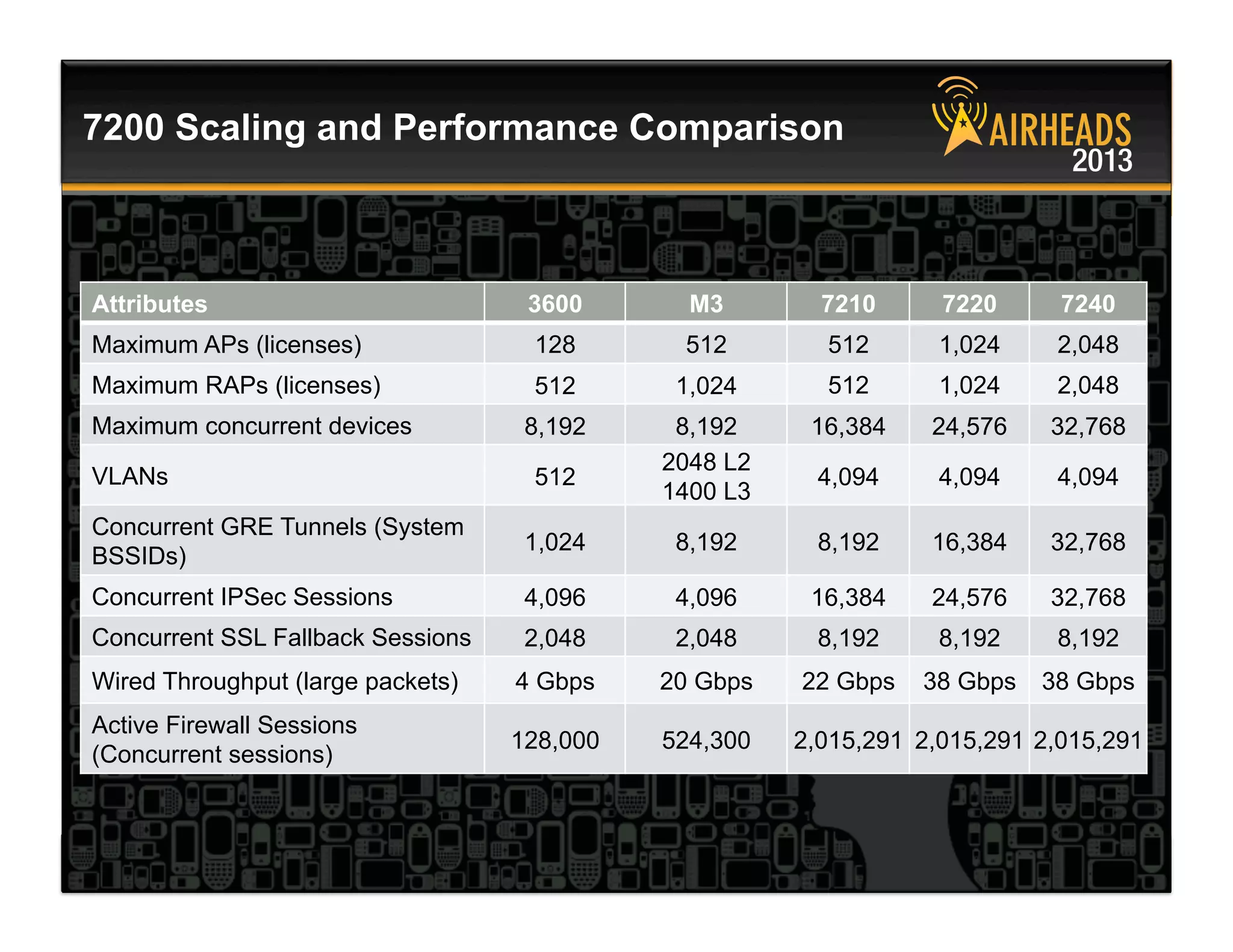 CONFIDENTIAL
© Copyright 2013. Aruba Networks, Inc.
All rights reserved 15 #airheadsconf
7200 Scaling and Performance Comparison
7200 Scaling and Performance Comparison
Attributes 3600 M3 7210 7220 7240
Maximum APs (licenses) 128 512 512 1,024 2,048
Maximum RAPs (licenses) 512 1,024 512 1,024 2,048
Maximum concurrent devices 8,192 8,192 16,384 24,576 32,768
VLANs 512
2048 L2
1400 L3
4,094 4,094 4,094
Concurrent GRE Tunnels (System
BSSIDs)
1,024 8,192 8,192 16,384 32,768
Concurrent IPSec Sessions 4,096 4,096 16,384 24,576 32,768
Concurrent SSL Fallback Sessions 2,048 2,048 8,192 8,192 8,192
Wired Throughput (large packets) 4 Gbps 20 Gbps 22 Gbps 38 Gbps 38 Gbps
Active Firewall Sessions
(Concurrent sessions)
128,000 524,300 2,015,291 2,015,291 2,015,291
 