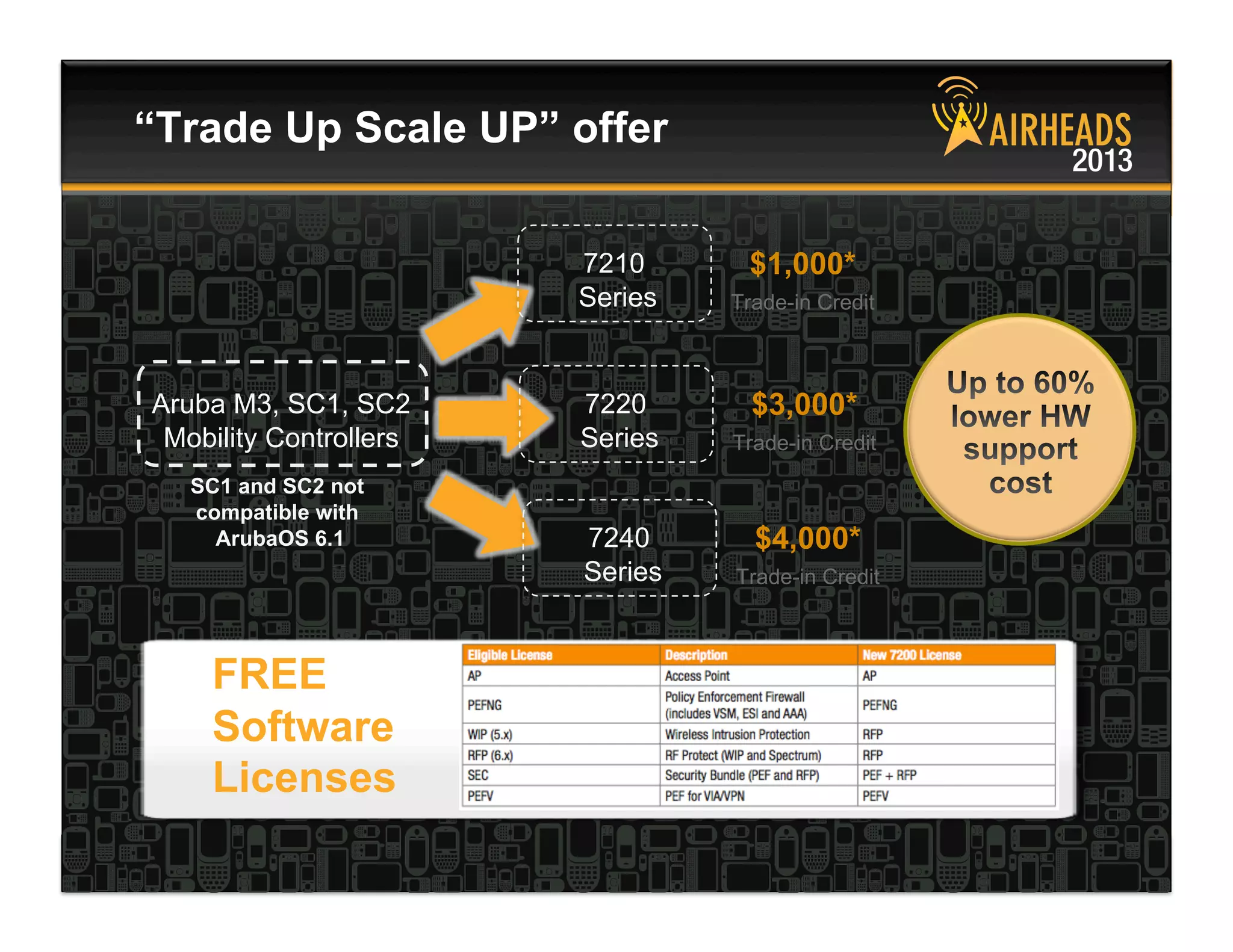 CONFIDENTIAL
© Copyright 2013. Aruba Networks, Inc.
All rights reserved 19 #airheadsconf
“Trade Up Scale UP” offer
FREE
Software
Licenses
Aruba M3, SC1, SC2
Mobility Controllers
7210
Series
$1,000*
Trade-in Credit
7220
Series
$3,000*
Trade-in Credit
7240
Series
$4,000*
Trade-in Credit
SC1 and SC2 not
compatible with
ArubaOS 6.1
 
