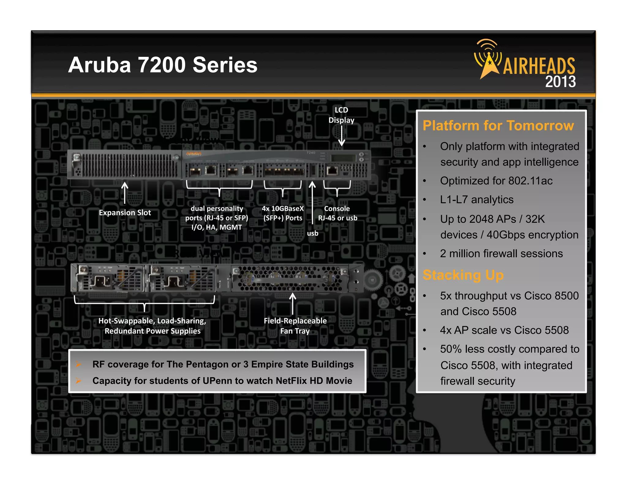 CONFIDENTIAL
© Copyright 2013. Aruba Networks, Inc.
All rights reserved 7 #airheadsconf
Aruba 7200 Series
Platform for Tomorrow
•  Only platform with integrated
security and app intelligence
•  Optimized for 802.11ac
•  L1-L7 analytics
•  Up to 2048 APs / 32K
devices / 40Gbps encryption
•  2 million firewall sessions
Stacking Up
•  5x throughput vs Cisco 8500
and Cisco 5508
•  4x AP scale vs Cisco 5508
•  50% less costly compared to
Cisco 5508, with integrated
firewall security
Front View 
Rear View 
4x 10GBaseX 
(SFP+) Ports 
Expansion Slot 
LCD  
Display 
usb  
Field‐Replaceable  
Fan Tray 
Hot‐Swappable, Load‐Sharing,  
Redundant Power Supplies 
dual personality  
ports (RJ‐45 or SFP) 
I/O, HA, MGMT 
Console 
 RJ‐45 or usb 
  RF coverage for The Pentagon or 3 Empire State Buildings
  Capacity for students of UPenn to watch NetFlix HD Movie
 