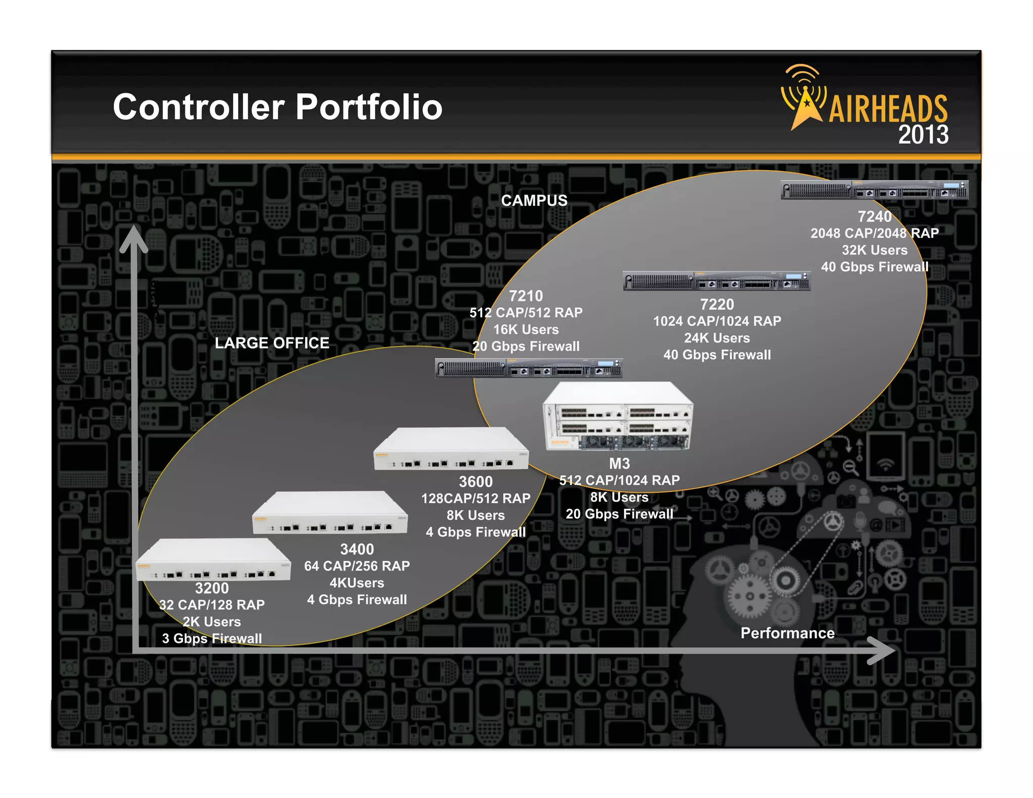 CONFIDENTIAL
© Copyright 2013. Aruba Networks, Inc.
All rights reserved 9 #airheadsconf
Controller Portfolio
Performance
Scale
CAMPUS
LARGE OFFICE
3200
32 CAP/128 RAP
2K Users
3 Gbps Firewall
3400
64 CAP/256 RAP
4KUsers
4 Gbps Firewall
3600
128CAP/512 RAP
8K Users
4 Gbps Firewall
7210
512 CAP/512 RAP
16K Users
20 Gbps Firewall
M3
512 CAP/1024 RAP
8K Users
20 Gbps Firewall
7220
1024 CAP/1024 RAP
24K Users
40 Gbps Firewall
7240
2048 CAP/2048 RAP
32K Users
40 Gbps Firewall
 