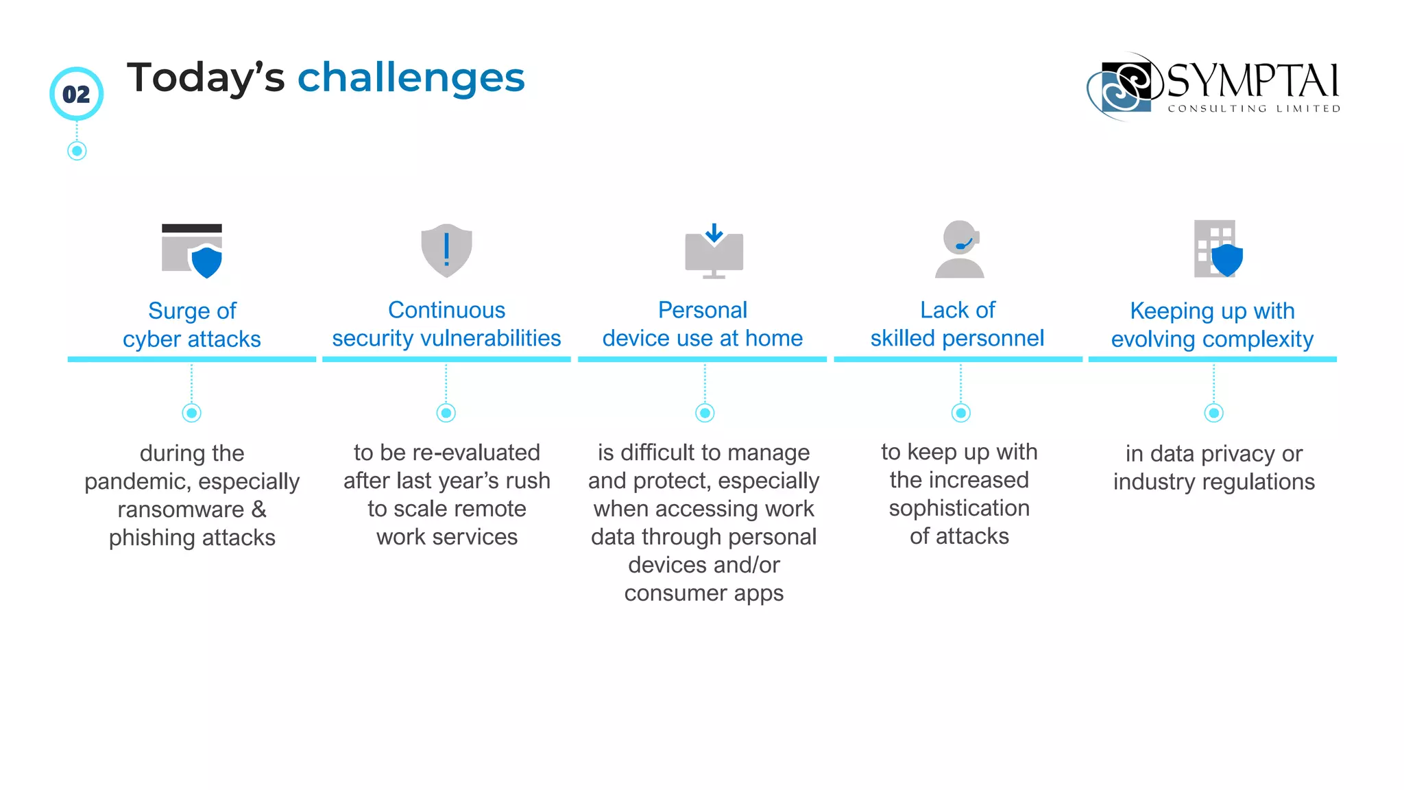 Surge of
cyber attacks
Continuous
security vulnerabilities
to be re-evaluated
after last year’s rush
to scale remote
work services
Personal
device use at home
is difficult to manage
and protect, especially
when accessing work
data through personal
devices and/or
consumer apps
Lack of
skilled personnel
to keep up with
the increased
sophistication
of attacks
Keeping up with
evolving complexity
in data privacy or
industry regulations
during the
pandemic, especially
ransomware &
phishing attacks
Today’s challenges
02
 