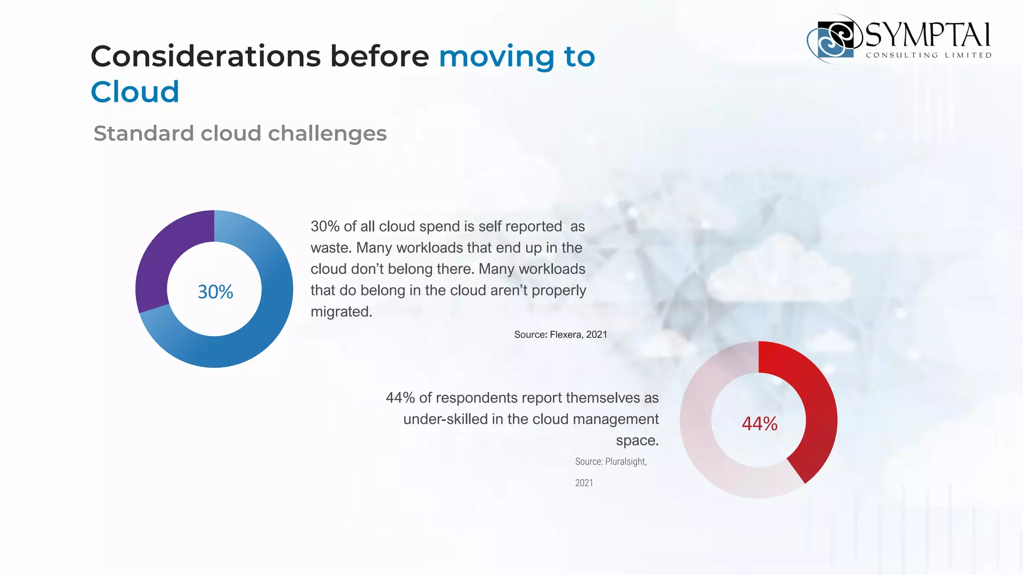 Considerations before moving to
Cloud
30%
30% of all cloud spend is self reported as
waste. Many workloads that end up in the
cloud don’t belong there. Many workloads
that do belong in the cloud aren’t properly
migrated.
Source: Flexera, 2021
Standard cloud challenges
44% of respondents report themselves as
under-skilled in the cloud management
space.
44%
Source: Pluralsight,
2021
 