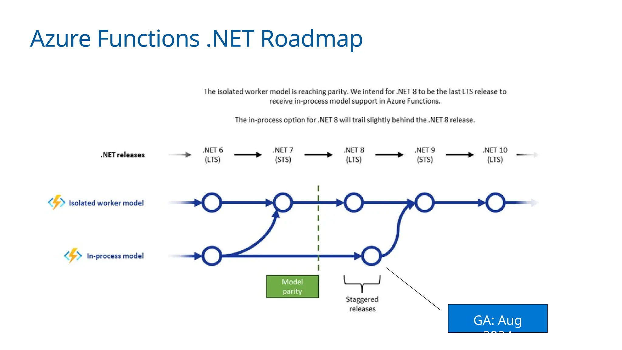 Azure Functions .NET Roadmap
GA: Aug
2024
 