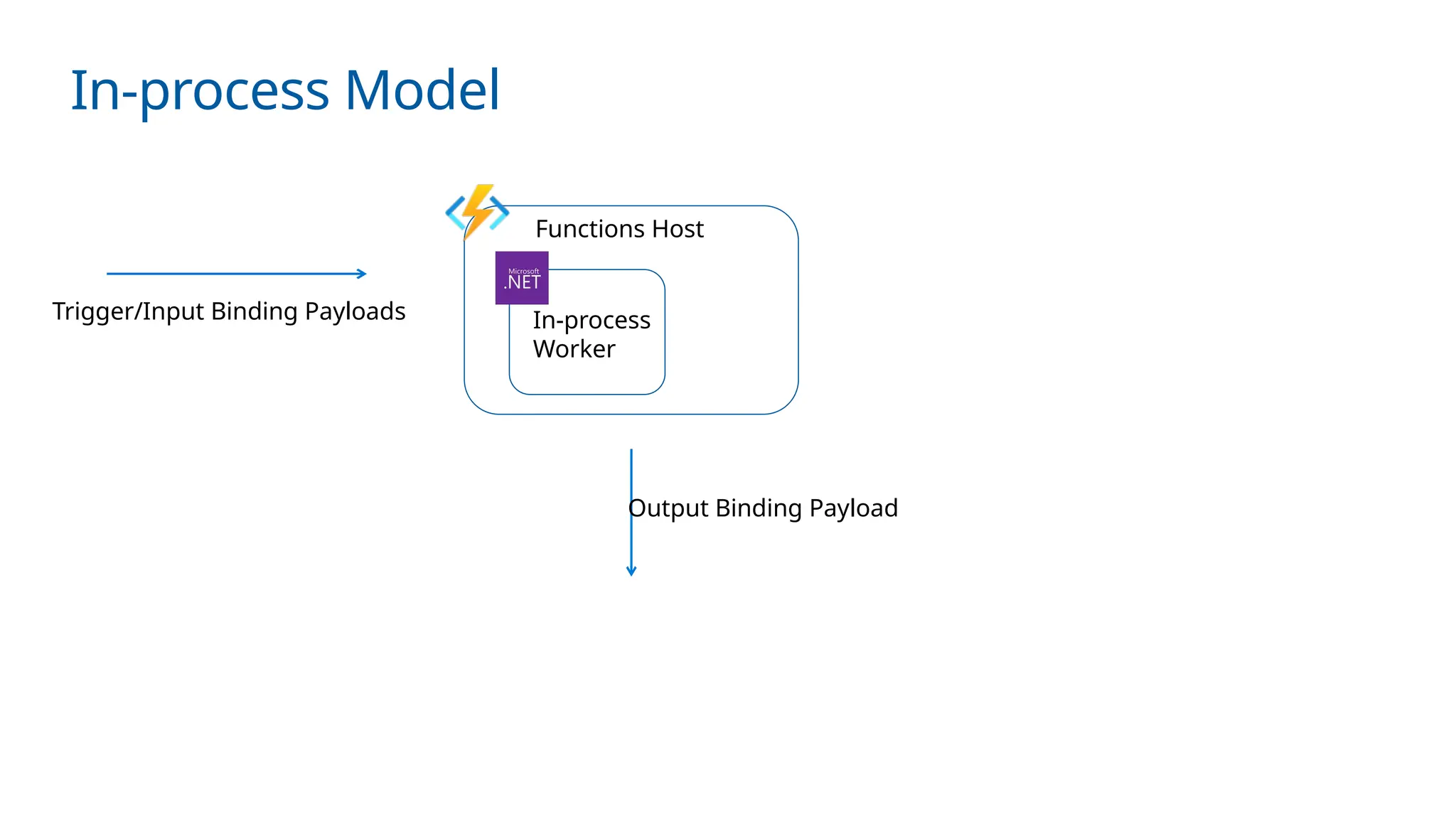 In-process Model
Trigger/Input Binding Payloads
Output Binding Payload
Functions Host
In-process
Worker
 