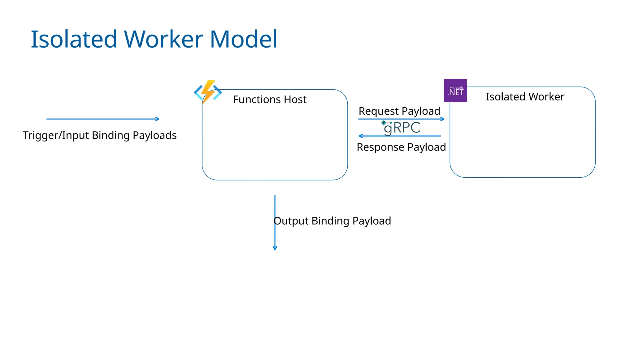 Isolated Worker Model
Trigger/Input Binding Payloads
Output Binding Payload
Functions Host Isolated Worker
Request Payload
Response Payload
 