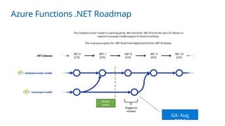 Azure Functions .NET Roadmap
GA: Aug
2024
 