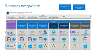 Platform
Application
delivery
Operating
system
Azure Functions
service
Code or container
App Service plan
Windows or Linux
Azure Functions
service
Code
Consumption plan
Windows or Linux
Non-Azure hosts /
on-premises
Code
App Service on Azure
Stack
Windows
Additional Azure
hosts
Container
AKS, Service Fabric, …
●●●
Linux
Non-Azure hosts /
on-premises
Container
Linux
●●●
K8s, raw VMs, & more
Development Hosting
IoT devices
Container
Azure IoT Edge
Linux
Local dev machine
Code or container
Core Tools + favorite
editor
Windows, macOS, or Linux
●●●
+
https://github.com/azure/azure-functions-host
(+other repos)
Azure Functions
host runtime
Azure Functions
Core Tools
Azure Functions
base Docker image
Azure
Functions .NET
Docker image
Azure Functions
Node Docker image
●●●
Azure Functions
service
Premium plan
Windows or Linux
Code or container
Functions everywhere Azure Functions
AzureContainer Apps
Azure Functions
Flex Consumption
(preview)
 