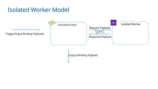 Isolated Worker Model
Trigger/Input Binding Payloads
Output Binding Payload
Functions Host Isolated Worker
Request Payload
Response Payload
 