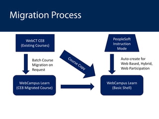WebCT CE8             PeopleSoft
  (Existing Courses)       Instruction
                              Mode

         Batch Course          Auto-create for
         Migration on          Web Based, Hybrid,
         Request               Web Participation


  WebCampus Learn       WebCampus Learn
(CE8 Migrated Course)     (Basic Shell)
 