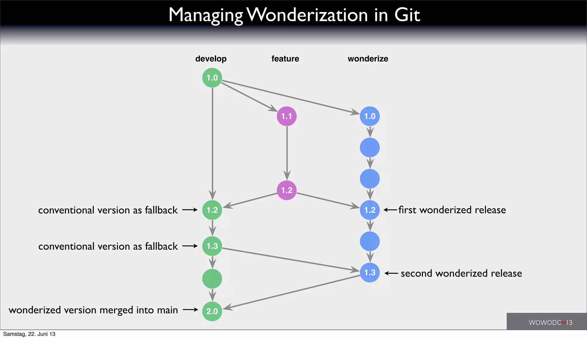 Managing Wonderization in Git
ﬁrst wonderized release
second wonderized release
conventional version as fallback
conventional version as fallback
wonderized version merged into main
1.0
1.0
develop wonderize
1.1
feature
1.2
1.2
1.3
1.3
2.0
1.2
Samstag, 22. Juni 13
 