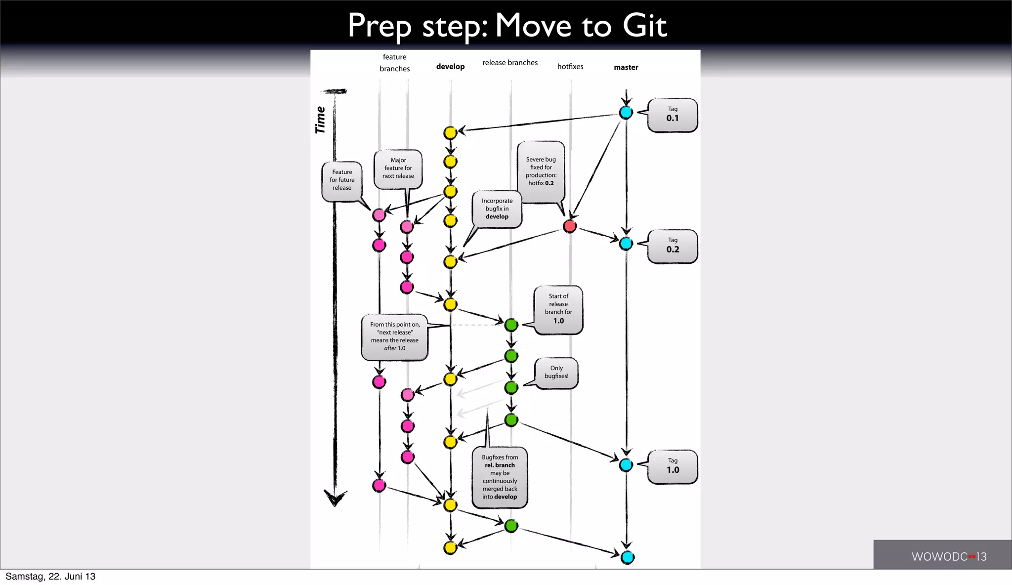 Prep step: Move to Git
Time
release branches
masterdevelop hotfixes
feature
branches
Feature
for future
release
Tag
1.0
Major
feature for
next release
From this point on,
“next release”
means the release
after 1.0
Severe bug
fixed for
production:
hotfix 0.2
Bugfixes from
rel. branch
may be
continuously
merged back
into develop
Tag
0.1
Tag
0.2
Incorporate
bugfix in
develop
Only
bugfixes!
Start of
release
branch for
1.0
Author: Vincent Driessen
Samstag, 22. Juni 13
 