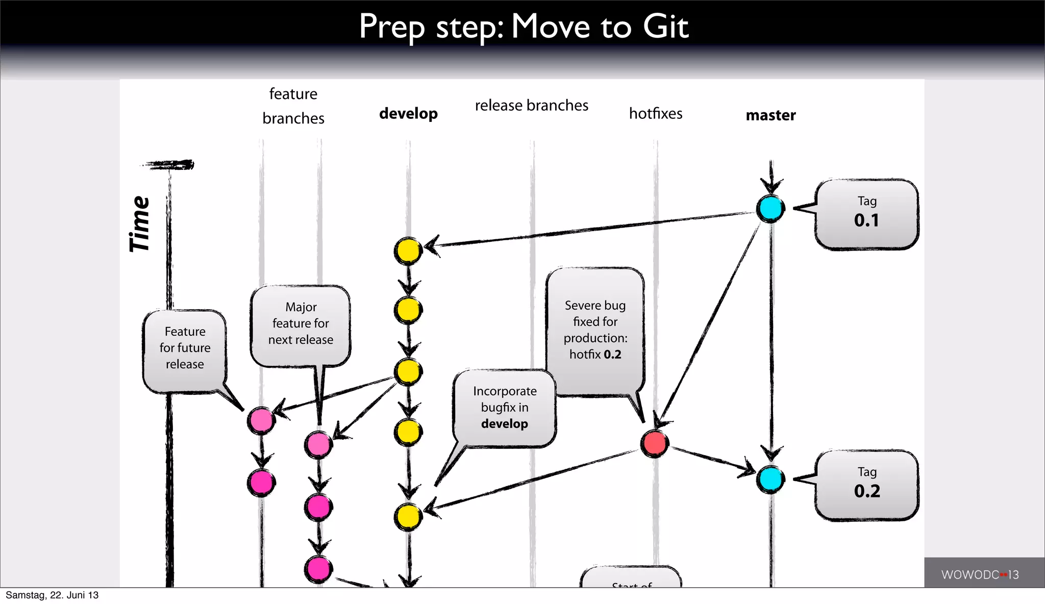 Prep step: Move to Git
Time
release branches
masterdevelop hotfixes
feature
branches
Feature
for future
release
Major
feature for
next release
Severe bug
fixed for
production:
hotfix 0.2
Tag
0.1
Tag
0.2
Incorporate
bugfix in
develop
Start ofSamstag, 22. Juni 13
 