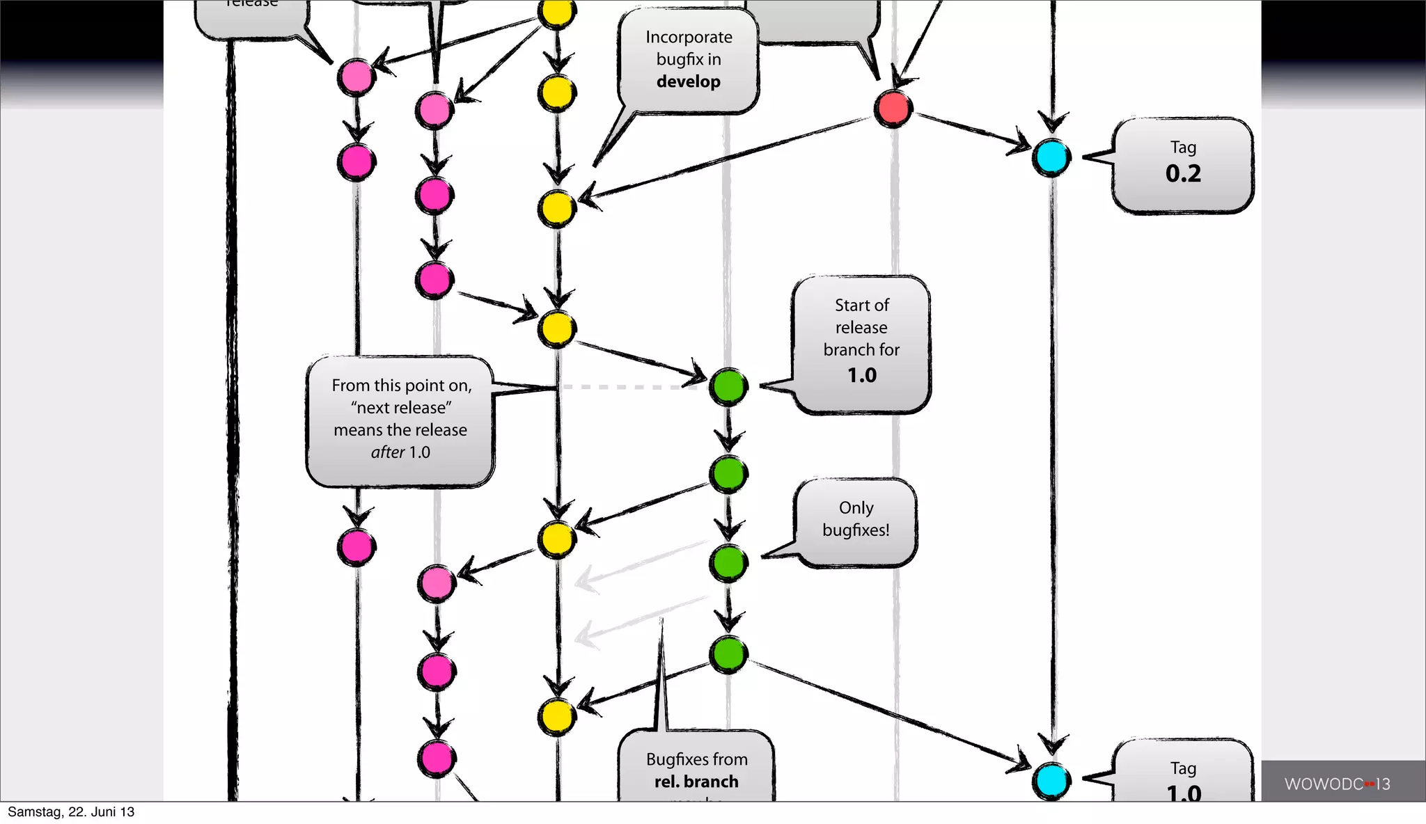 Prep step: Move to Git
release
Tag
1.0
From this point on,
“next release”
means the release
after 1.0
Bugfixes from
rel. branch
may be
Tag
0.2
Incorporate
bugfix in
develop
Only
bugfixes!
Start of
release
branch for
1.0
Samstag, 22. Juni 13
 
