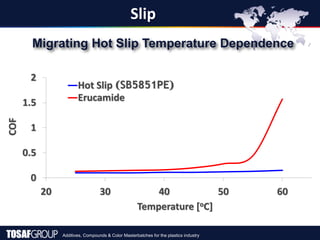 Additives, Compounds & Color Masterbatches for the plastics industry
Slip
0
0.5
1
1.5
2
20 30 40 50 60
COF
Temperature [oC]
Hot Slip
Erucamide
(SB5851PE)
Migrating Hot Slip Temperature Dependence
 