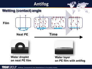Additives, Compounds & Color Masterbatches for the plastics industry
Antifog
Film
Time
Water droplet
on neat PE film
Water layer
on PE film with antifog
Wetting (contact) angle
Neat PE
 
