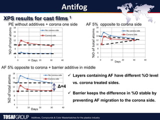 Additives, Compounds & Color Masterbatches for the plastics industry
XPS results for cast films 1
Antifog
4
6
8
10
12
14
16
18
0 10 20 30 40
No corona side
Corona side
AF 5% opposite to corona + barrier additive in middle
4
6
8
10
12
14
16
18
0 10 20 30 40
No corona side
Corona side
PE without additives + corona one side
 Layers containing AF have different %O level
vs. corona treated sides.
 Barrier keeps the difference in %O stable by
preventing AF migration to the corona side.
Δ=4
4
6
8
10
12
14
16
18
0 10 20 30 40
No corona side
Corona side
AF 5% opposite to corona side
 