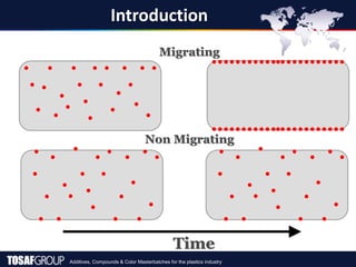 Additives, Compounds & Color Masterbatches for the plastics industry
Introduction
Migrating
Non Migrating
Time
 