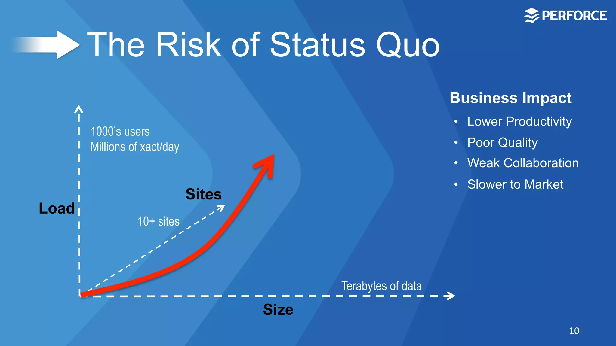 The Risk of Status Quo
10	
  
Size
Load
Sites
1000’s users
Millions of xact/day
10+ sites
•  Lower Productivity
•  Poor Quality
•  Weak Collaboration
•  Slower to Market
Terabytes of data
Business Impact
 
