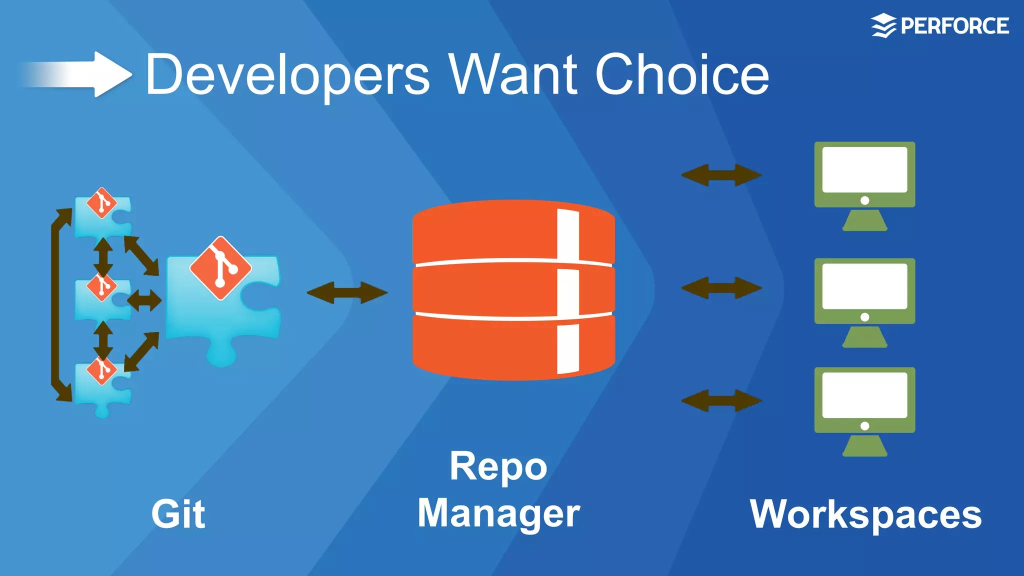 Developers Want Choice
Git Workspaces
Repo
Manager
 