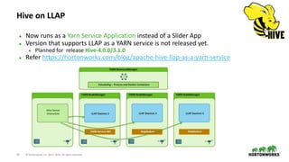 33 © Hortonworks Inc. 2011–2018. All rights reserved
Hive on LLAP
● Now runs as a Yarn Service Application instead of a Sl...