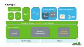 6 © Hortonworks Inc. 2011–2018. All rights reserved
Hadoop-3
Container Runtimes (Docker / Linux / Default)
Platform Services
Storage
Service
Discovery
Holiday Web App
HBase
HTTP
MR Tez
Hive / Pig
Hive on
LLAPSpark
Resource
Management
Deep Learning App
On-Premises Cloud
 