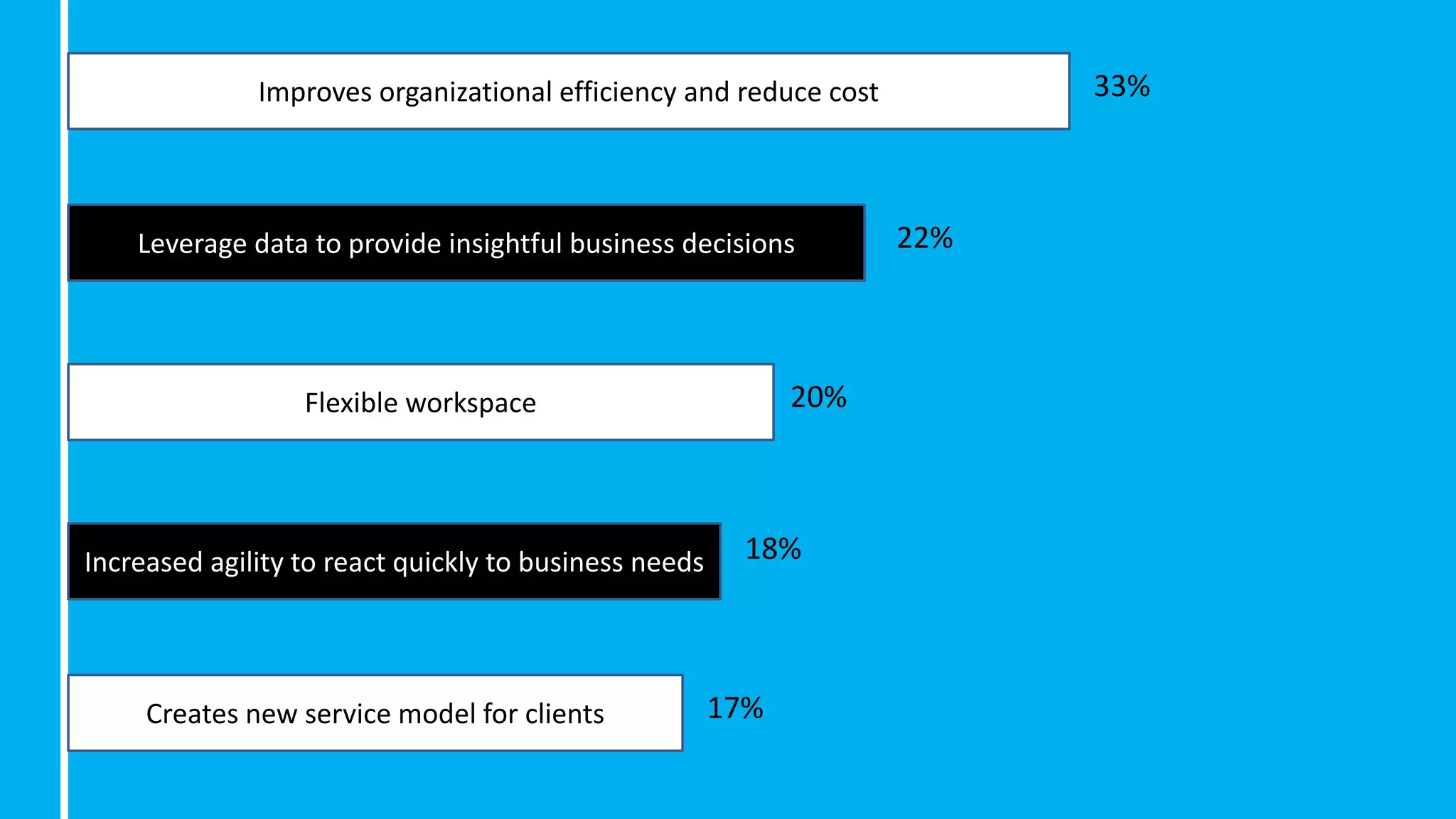 Improves organizational efficiency and reduce cost 33%
Leverage data to provide insightful business decisions 22%
Flexible workspace
Increased agility to react quickly to business needs
Creates new service model for clients
20%
18%
17%
 