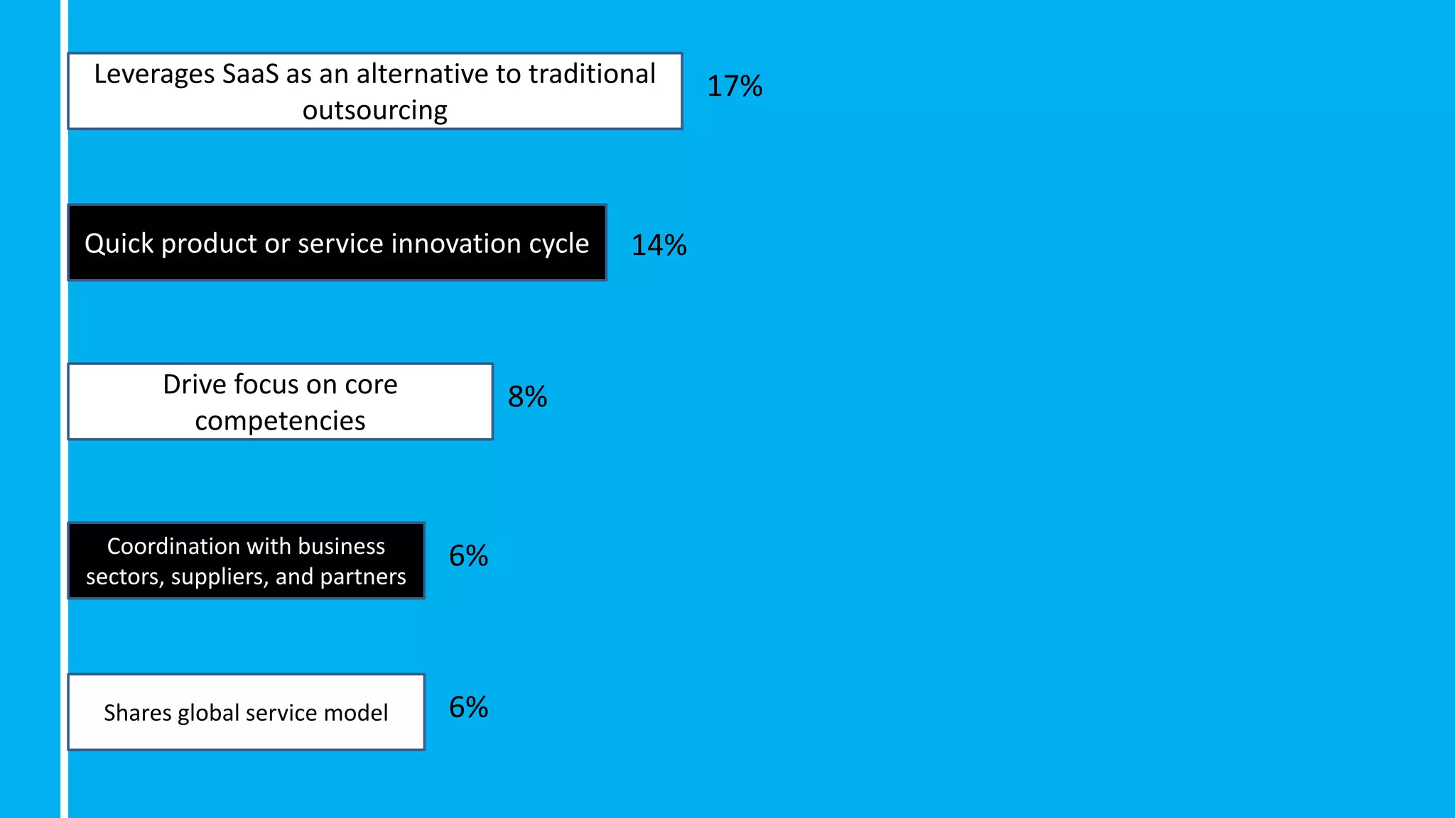 Leverages SaaS as an alternative to traditional
outsourcing
Quick product or service innovation cycle
Drive focus on core
competencies
Coordination with business
sectors, suppliers, and partners
Shares global service model
17%
14%
8%
6%
6%
 